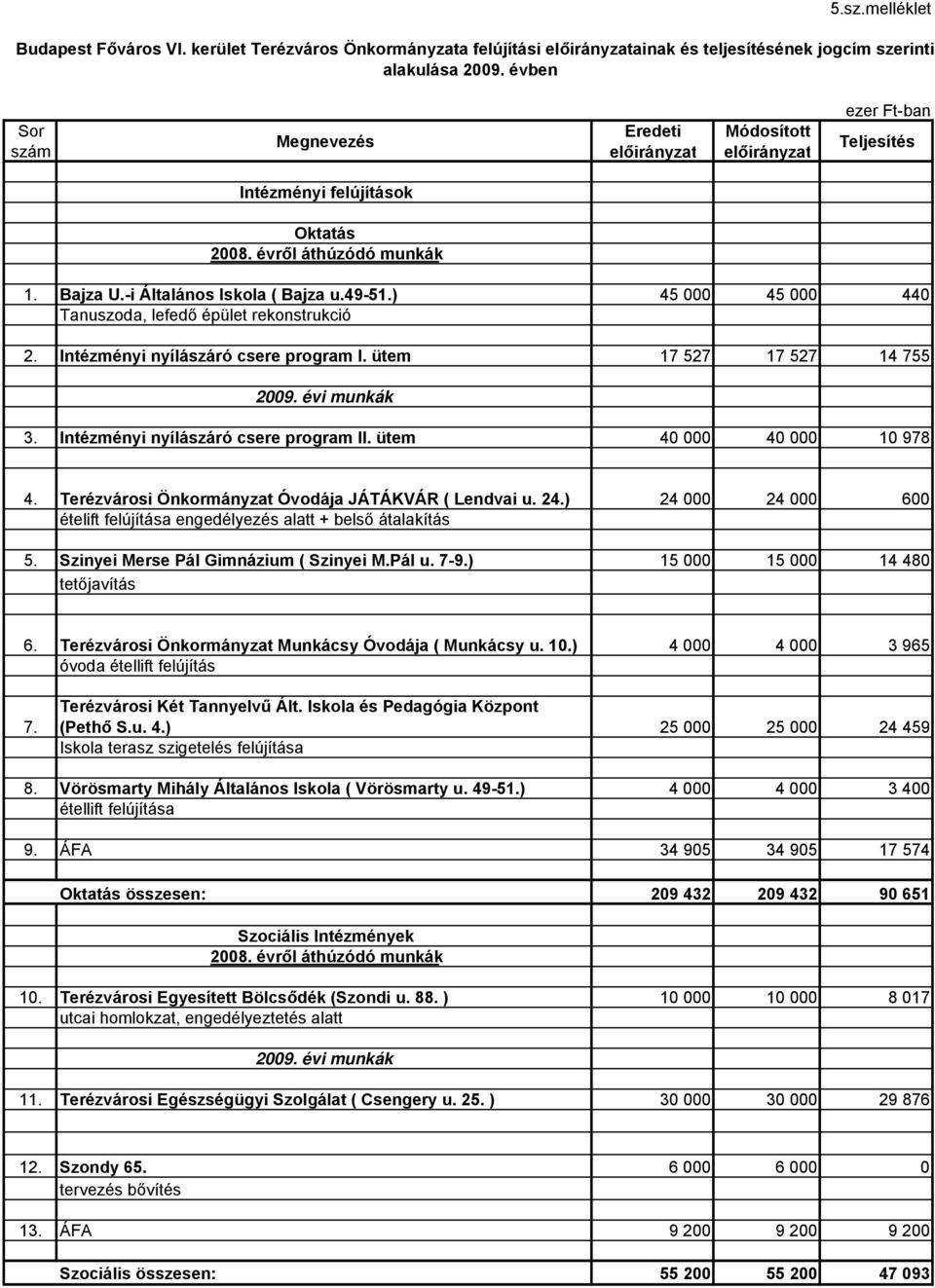 ) 45 000 45 000 440 Tanuszoda, lefedő épület rekonstrukció 2. Intézményi nyílászáró csere program I. ütem 17 527 17 527 14 755 2009. évi munkák 3. Intézményi nyílászáró csere program II.