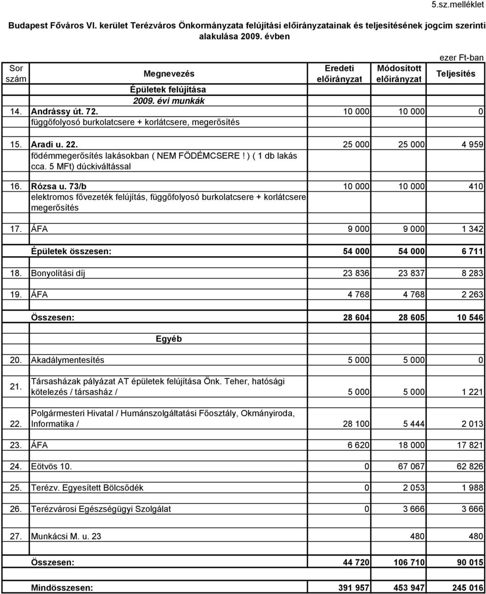 10 000 10 000 0 függőfolyosó burkolatcsere + korlátcsere, megerősítés 15. Aradi u. 22. 25 000 25 000 4 959 födémmegerősítés lakásokban ( NEM FÖDÉMCSERE! ) ( 1 db lakás cca. 5 MFt) dúckiváltással 16.