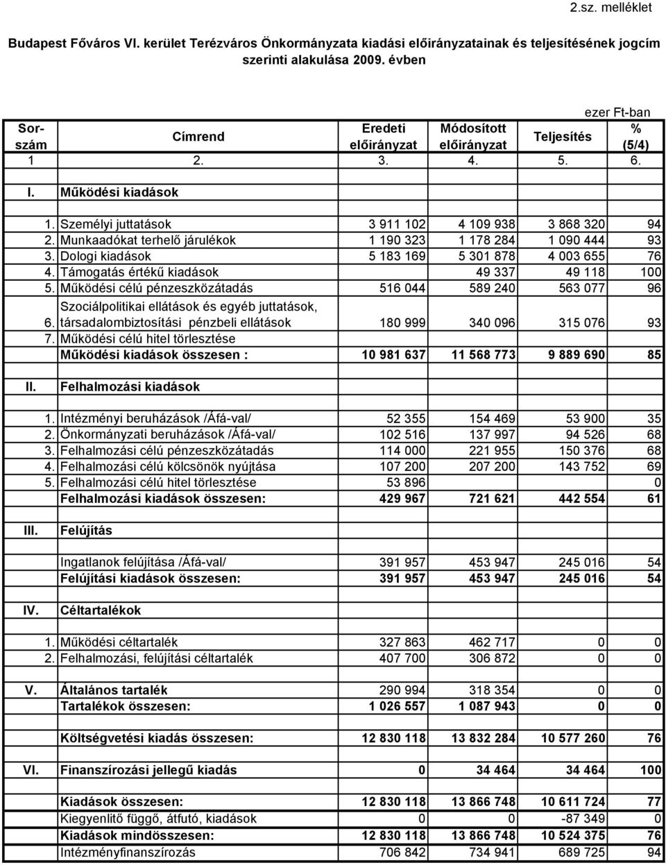 Munkaadókat terhelő járulékok 1 190 323 1 178 284 1 090 444 93 3. Dologi kiadások 5 183 169 5 301 878 4 003 655 76 4. Támogatás értékű kiadások 49 337 49 118 100 5.