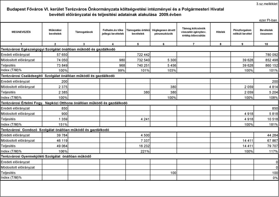 kibocsátás Hitelek Pénzforgalom nélküli bevétel Bevételek összesen 1 2 3 4 5 6 7 8 9 10 Terézvárosi Egészségügyi Szolgálat önállóan működő és gazdálkodó Eredeti előirányzat 57 650 722 442 780 092