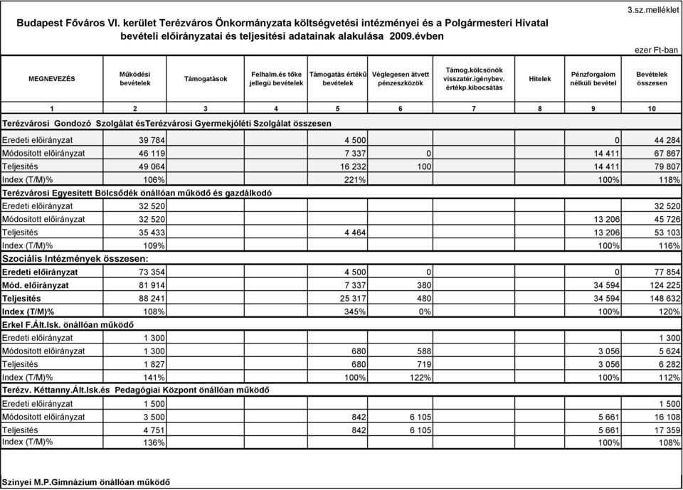 kibocsátás Hitelek Pénzforgalom nélküli bevétel Bevételek összesen 1 2 3 4 5 6 7 8 9 10 Terézvárosi Gondozó Szolgálat ésterézvárosi Gyermekjóléti Szolgálat összesen Eredeti előirányzat 39 784 4 500 0