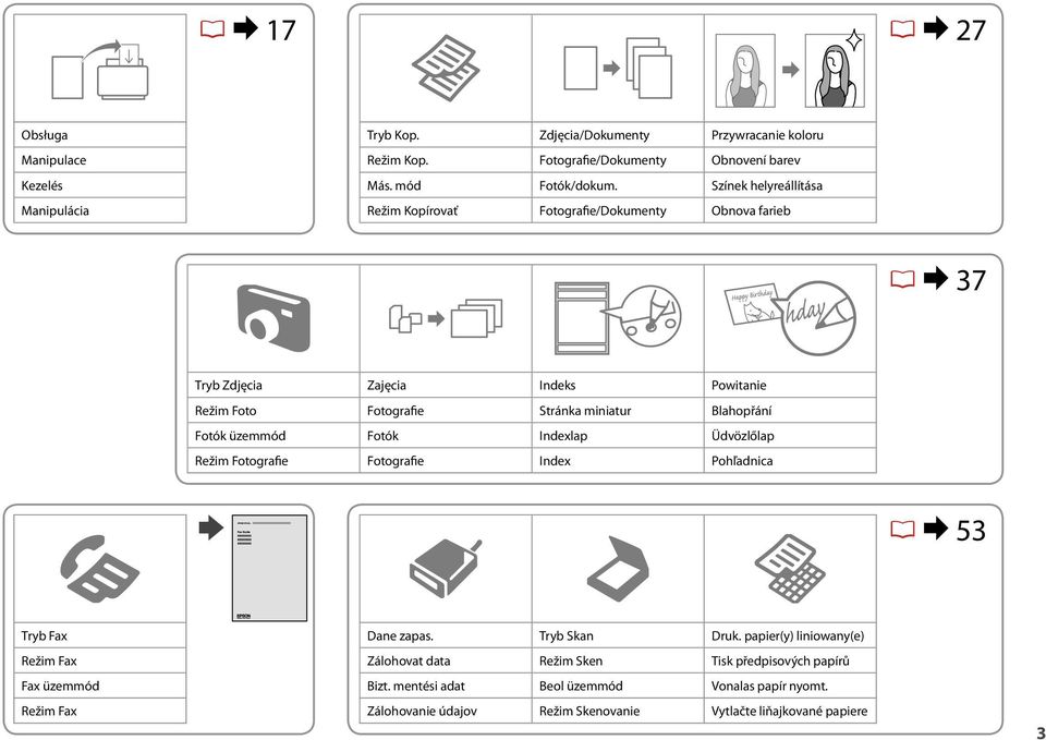 Fotók üzemmód Fotók Indexlap Üdvözlőlap Režim Fotografie Fotografie Index Pohľadnica R & 53 Tryb Fax Režim Fax Fax üzemmód Režim Fax Dane zapas. Tryb Skan Druk.