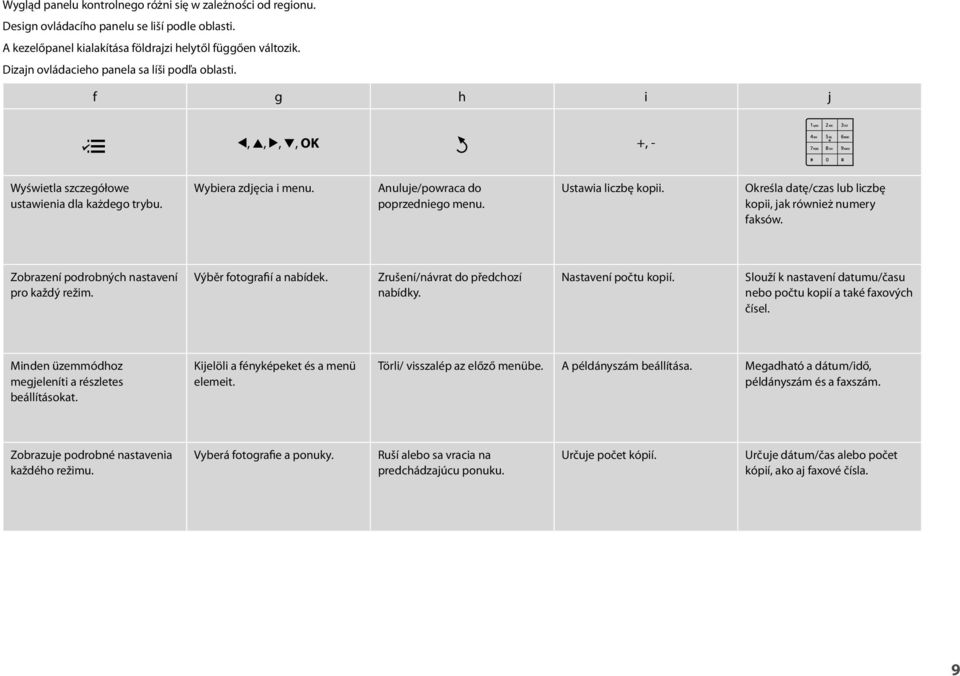 Ustawia liczbę kopii. kreśla datę/czas lub liczbę kopii, jak również numery faksów. Zobrazení podrobných nastavení pro každý režim. Výběr fotografií a nabídek. Zrušení/návrat do předchozí nabídky.