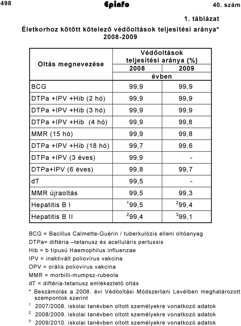 +IPV +Hib (3 hó) 99,9 99,9 DTPa +IPV +Hib (4 hó) 99,9 99,8 MMR (15 hó) 99,9 99,8 DTPa +IPV +Hib (18 hó) 99,7 99,6 DTPa +IPV (3 éves) 99,9 - DTPa+IPV (6 éves) 99,8 99,7 dt 99,5 - MMR újraoltás 99,5