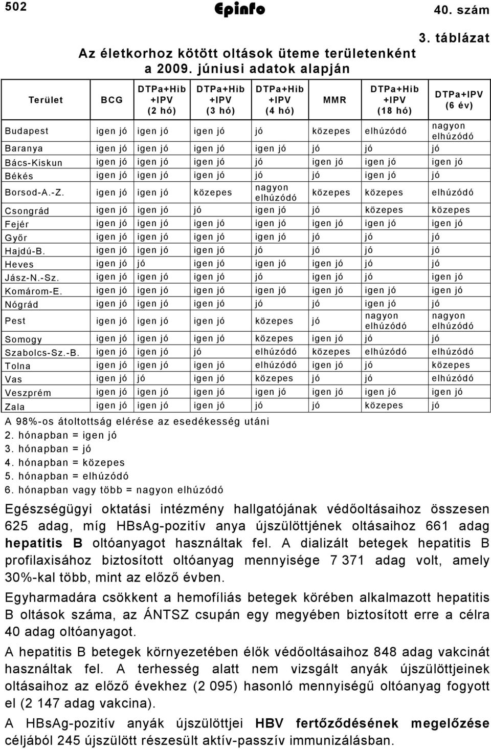 táblázat DTPa+IPV (6 év) Budapest igen jó igen jó igen jó jó közepes elhúzódó nagyon elhúzódó Baranya igen jó igen jó igen jó igen jó jó jó jó Bács-Kiskun igen jó igen jó igen jó jó igen jó igen jó