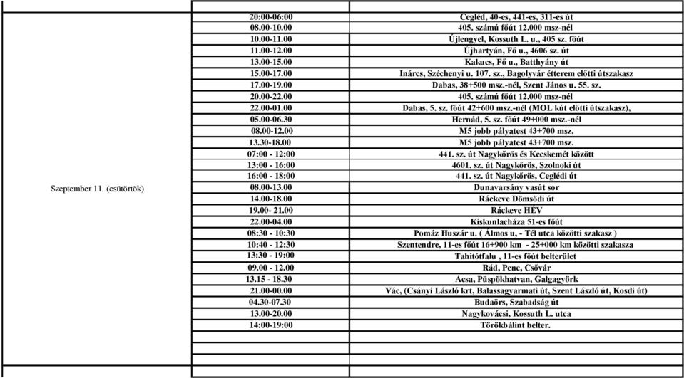 00 405. számú főút 12.000 msz-nél 22.00-01.00 Dabas, 5. sz. főút 42+600 msz.-nél (MOL kút előtti útszakasz), 05.00-06.30 Hernád, 5. sz. főút 49+000 msz.-nél 07:00-12:00 441. sz. út Nagykőrös és Kecskemét között 13:00-16:00 4601.