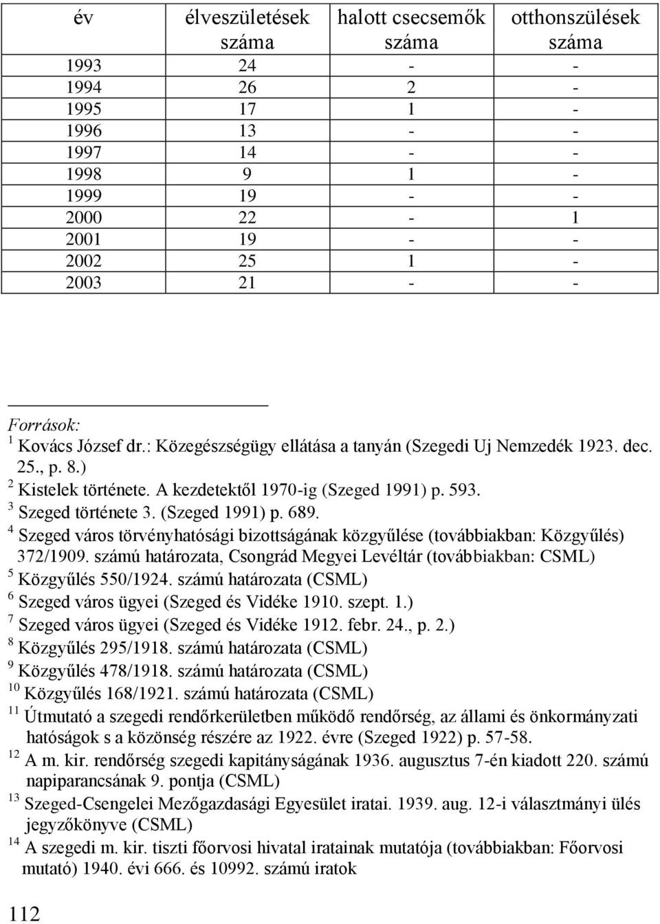 (Szeged 1991) p. 689. 4 Szeged város törvényhatósági bizottságának közgyűlése (továbbiakban: Közgyűlés) 372/1909. számú határozata, Csongrád Megyei Levéltár (továbbiakban: CSML) 5 Közgyűlés 550/1924.