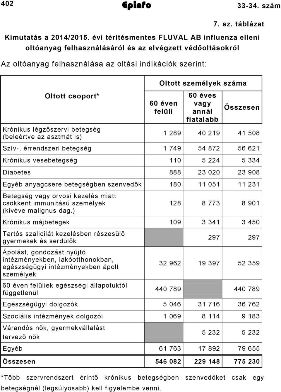 Krónikus légzőszervi betegség (beleértve az asztmát is) 60 éven felüli 60 éves vagy annál fiatalabb Összesen 1 289 40 219 41 508 Szív-, érrendszeri betegség 1 749 54 872 56 621 Krónikus vesebetegség