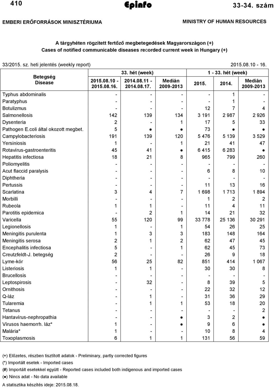 Hungary (+) 33/2015. sz. heti jelentés (weekly report) 2015.08.10-16. Betegség Disease 2015.08.10-2015.08.16. 33. hét (week) 1-33. hét (week) 2014.