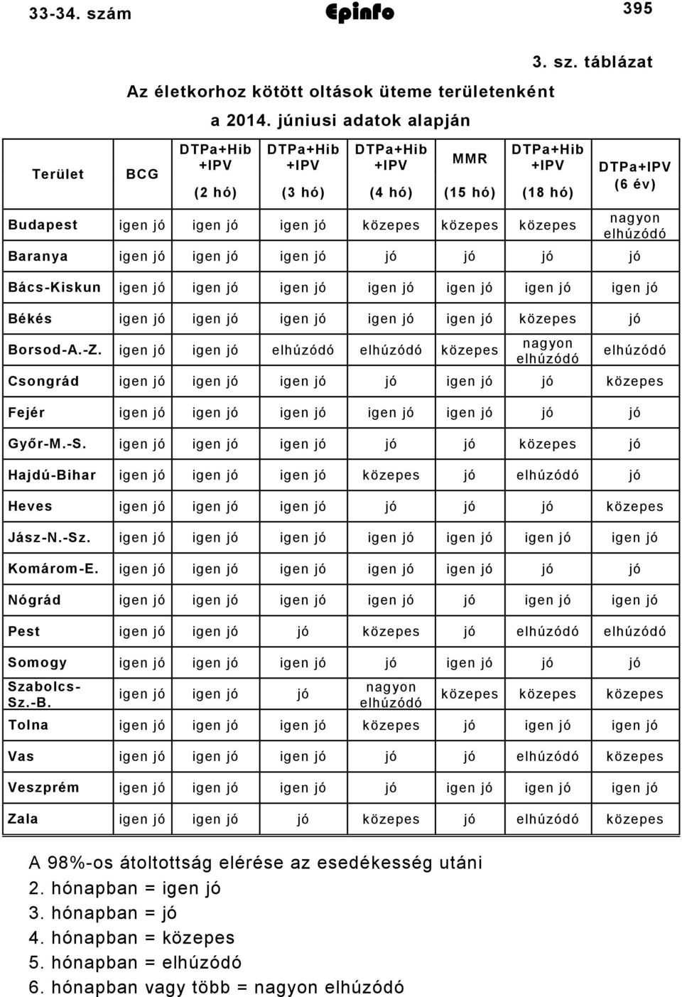 táblázat DTPa+Hib +IPV (2 hó) (3 hó) (4 hó) (15 hó) (18 hó) Budapest igen jó igen jó igen jó közepes közepes közepes DTPa+IPV (6 év) nagyon elhúzódó Baranya igen jó igen jó igen jó jó jó jó jó