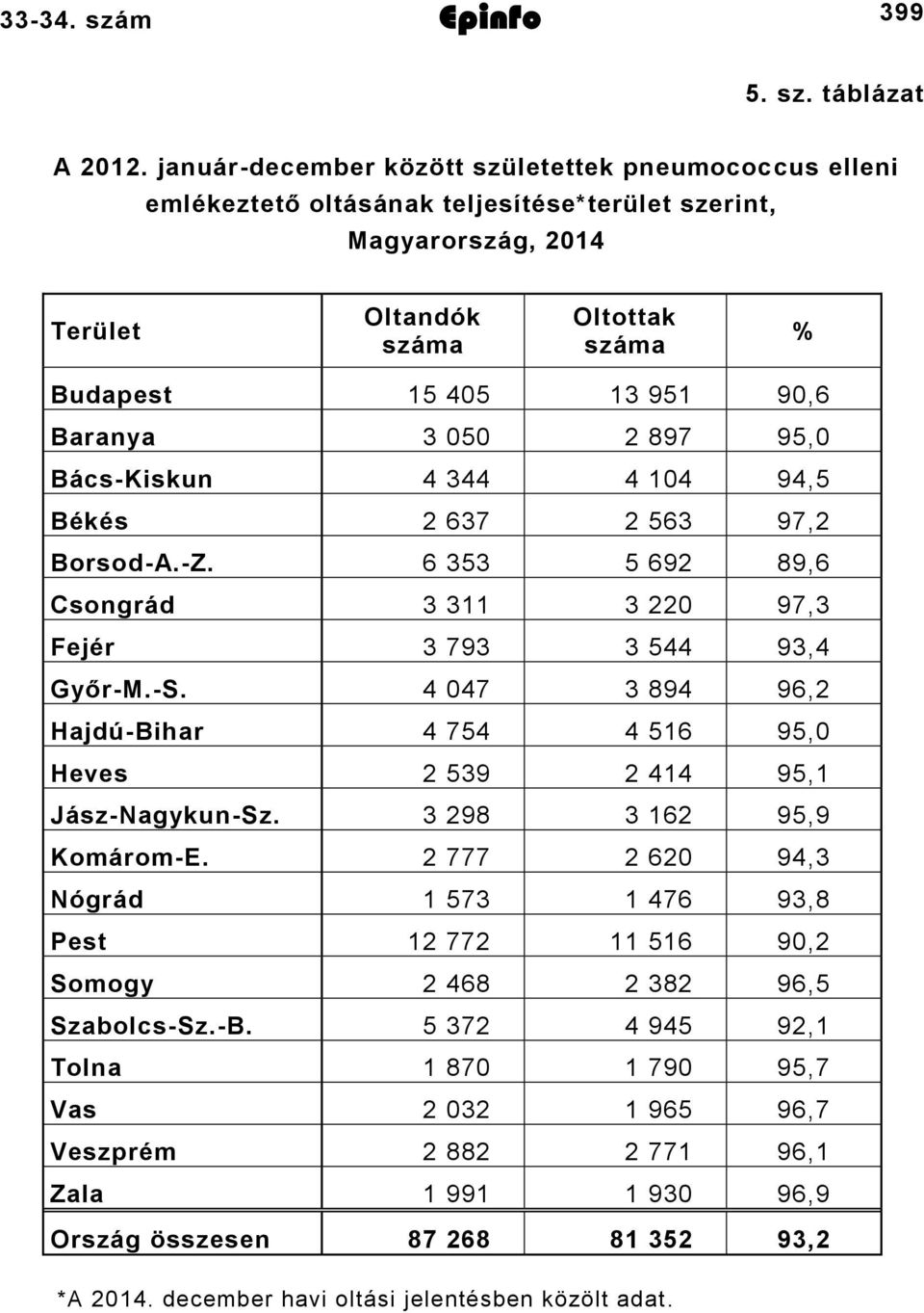 Baranya 3 050 2 897 95,0 Bács-Kiskun 4 344 4 104 94,5 Békés 2 637 2 563 97,2 Borsod-A.-Z. 6 353 5 692 89,6 Csongrád 3 311 3 220 97,3 Fejér 3 793 3 544 93,4 Győr-M.-S.