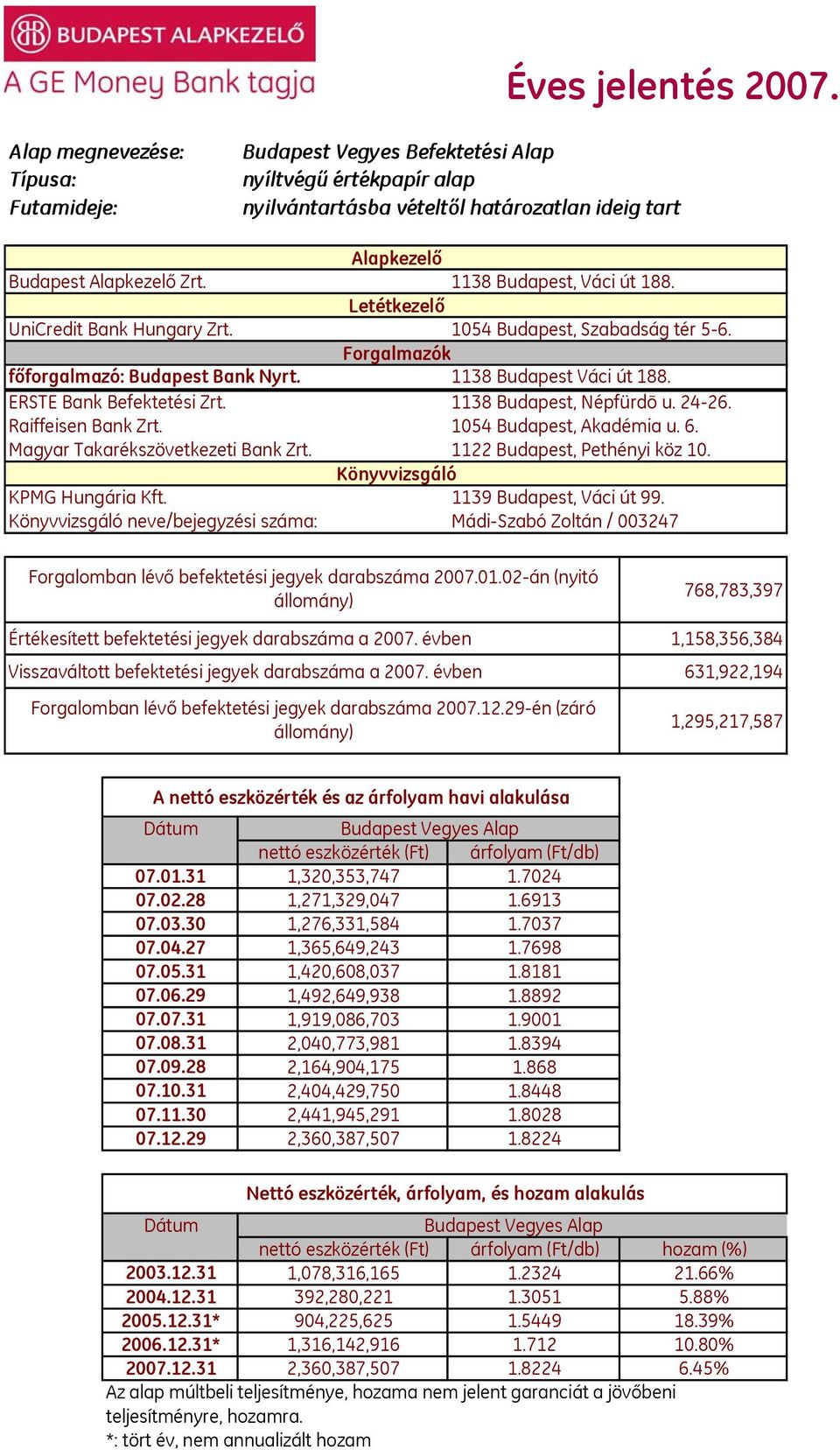 ERSTE Bank Befektetési Zrt. 1138 Budapest, Népfürdõ u. 24-26. Raiffeisen Bank Zrt. 154 Budapest, Akadémia u. 6. Magyar Takarékszövetkezeti Bank Zrt. 1122 Budapest, Pethényi köz 1.