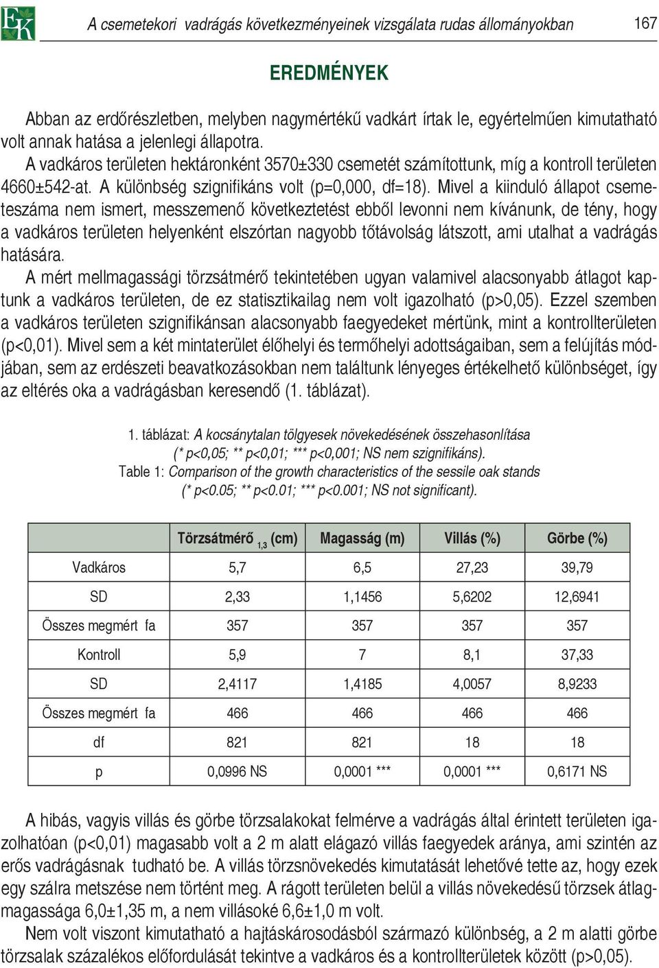 Mivel a kiinduló állapot csemeteszáma nem ismert, messzemenő következtetést ebből levonni nem kívánunk, de tény, hogy a vadkáros területen helyenként elszórtan nagyobb tőtávolság látszott, ami