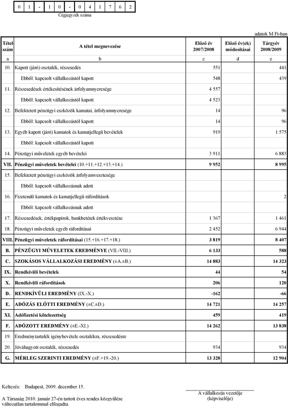 Befektetett pénzügyi eszközök kamatai, árfolyamnyeresége 14 96 Ebből: kapcsolt vállalkozástól kapott 14 96 13.