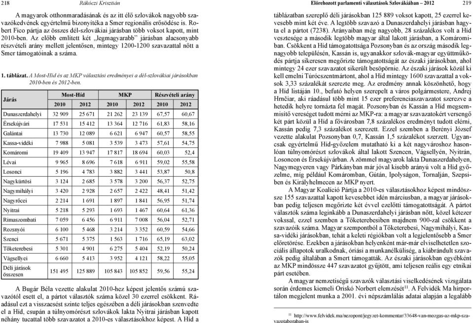 Az előbb említett két legmagyarabb járásban alacsonyabb részvételi arány mellett jelentősen, mintegy 1200-1200 szavazattal nőtt a Smer támogatóinak a száma. 1. táblázat.