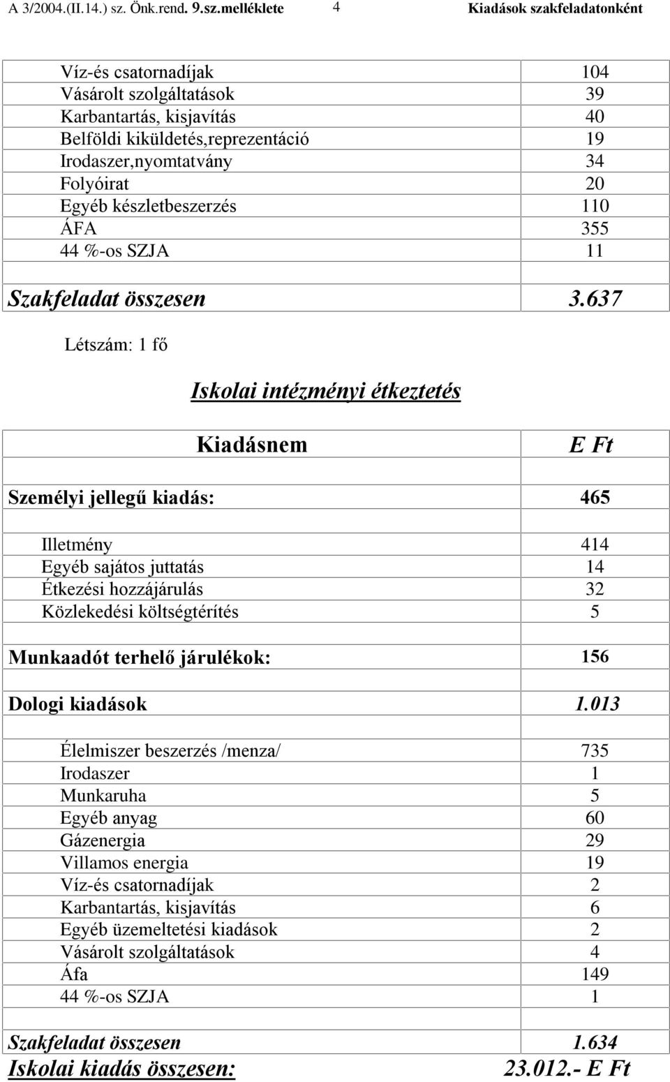 637 Létszám: 1 fõ Iskolai intézményi étkeztetés Személyi jellegû kiadás: 465 Illetmény 414 Egyéb sajátos juttatás 14 Étkezési hozzájárulás 32 Közlekedési költségtérítés 5 Munkaadót