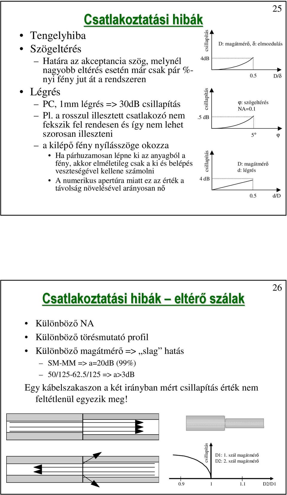 és belépés veszteségével kellene számolni A numerikus apertúra miatt ez az érték a távolság növelésével arányosan nő csillapítás 4dB csillapítás 1.5 db csillapítás 4 db ϕ: szögeltérés NA=0.