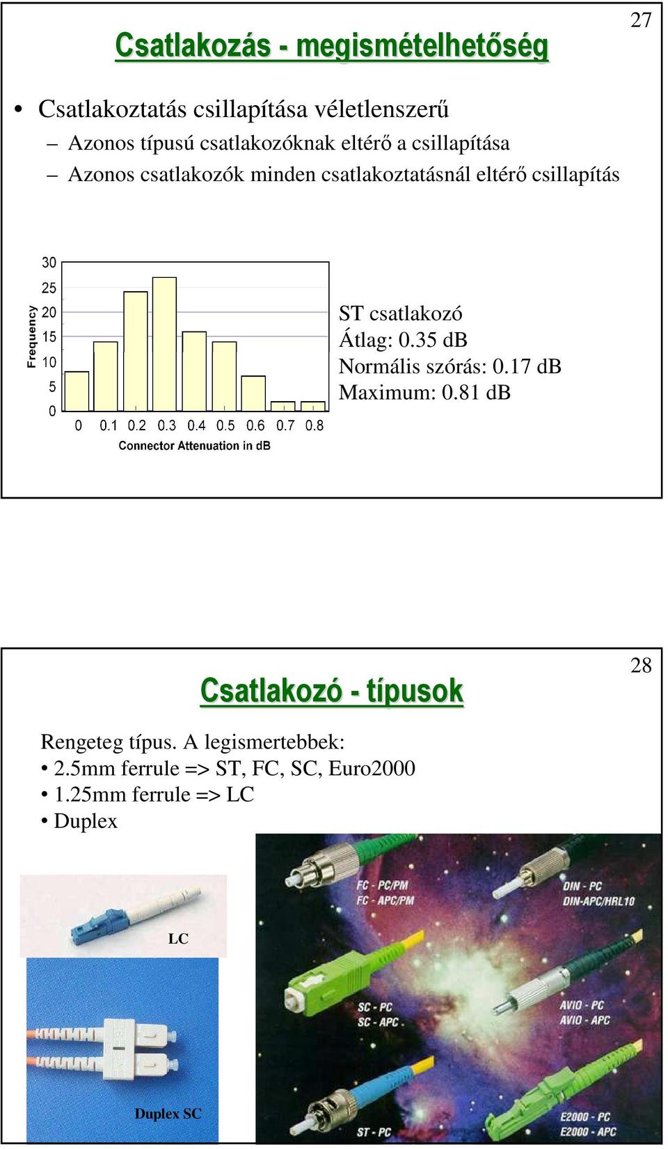 ST csatlakozó Átlag: 0.35 db Normális szórás: 0.17 db Maximum: 0.