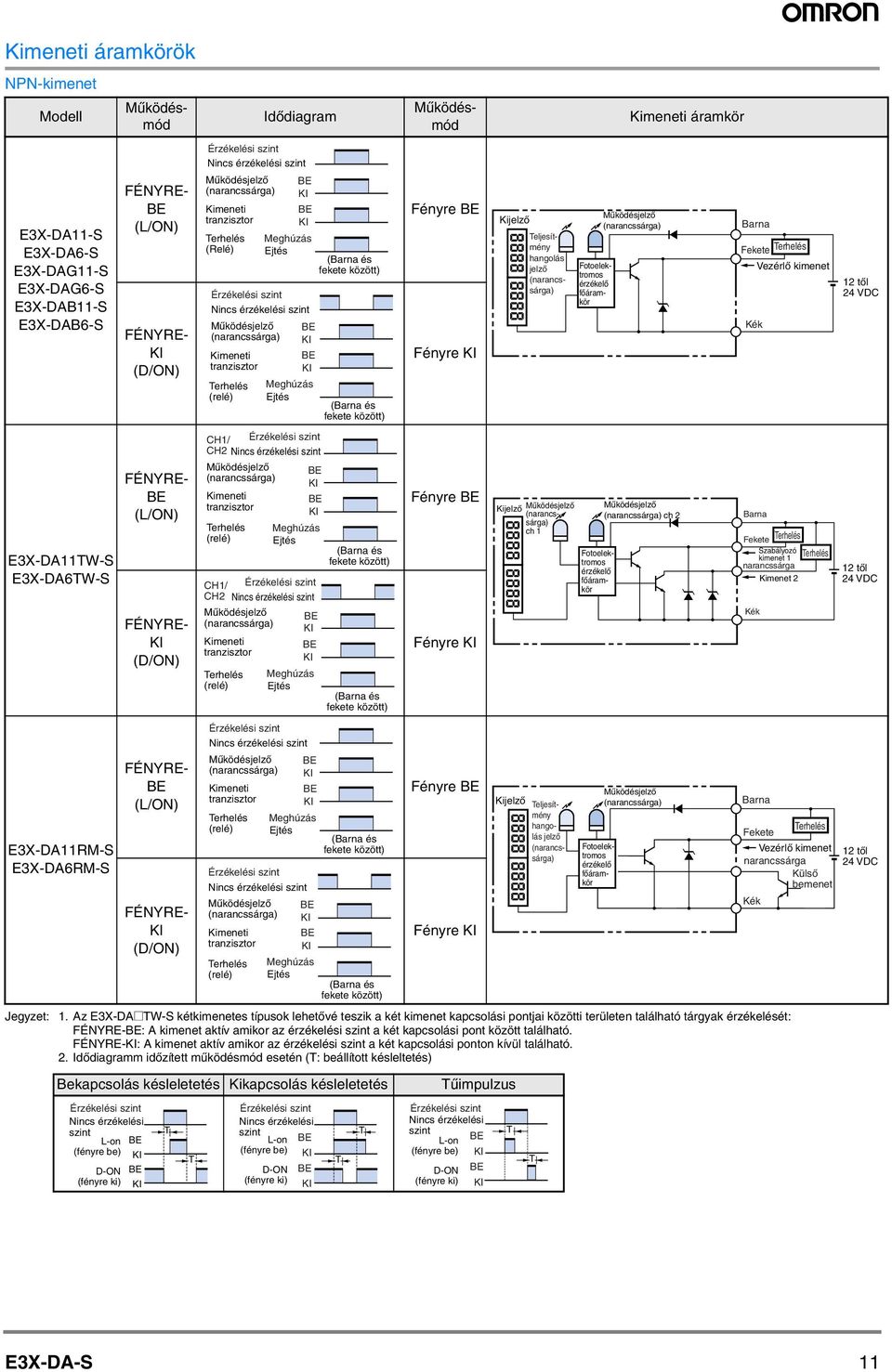 Fekete Vezérlő kimenet Kék 12 től 24 VDC E3X-DA11TW-S E3X-DA6TW-S FÉNYRE- (L/ON) FÉNYRE- (D/ON) CH1/ CH2 Nincs érzékelési szint (relé) (relé) Meghúzás Ejtés CH1/ CH2 Nincs érzékelési szint Meghúzás