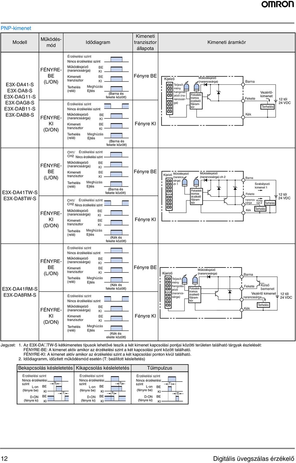 érzékelő főáramkör 12 től 24 VDC E3X-DA41TW-S E3X-DA8TW-S FÉNYRE- (L/ON) FÉNYRE- (D/ON) CH1/ CH2 Nincs érzékelési szint (relé) Meghúzás Ejtés CH1/ CH2 Nincs érzékelési szint (relé) Meghúzás Ejtés