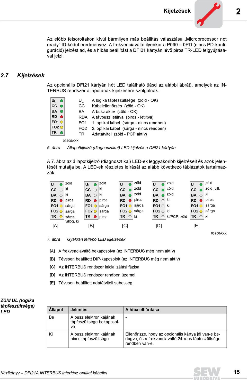 7 Kijelzések Az opcionális DFI21 kártyán hét LED található (lásd az alábbi ábrát), amelyek az IN- TERBUS rendszer állapotának kijelzésére szolgálnak.