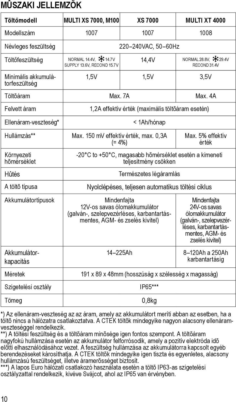 4A Felvett áram 1,2A effektív érték (maximális töltõáram esetén) Ellenáram-veszteség* < 1Ah/hónap Hullámzás** Max. 150 mv effektív érték, max.