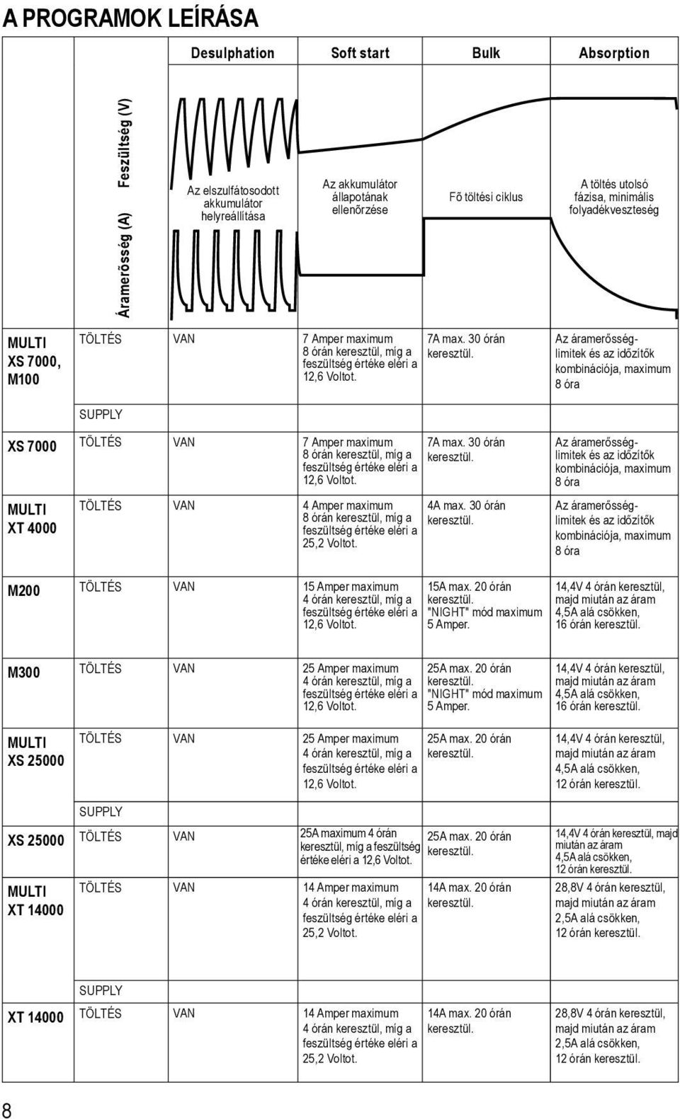 30 órán SUPPLY Az áramerősséglimitek és az időzítők kombinációja, maximum 8 óra XS 7000 TÖLTÉS VAN 7 Amper maximum 7A max. 30 órán 8 órán keresztül, míg a 12,6 Voltot.