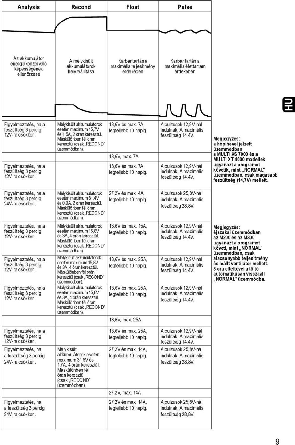 és 1,5A, 2 órán Máskülönben fél órán keresztül (csak RECOND üzemmódban). 13,6V, max. 7A 13,6V és max. 7A, legfeljebb 10 napig. A pulzusok 12,9V-nál feszültség 14,4V.