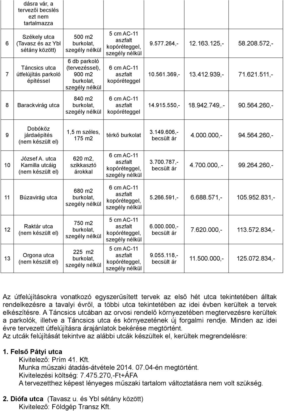 149.606,- 4.000.000,- 94.564.260,- 10 József A. utca Kamilla utcáig 620 m2, szikkasztó árokkal 3.700.787,- 4.700.000,.- 99.264.260,- 11 Búzavirág utca 680 m2 5.266.591,- 6.688.571,- 105.952.