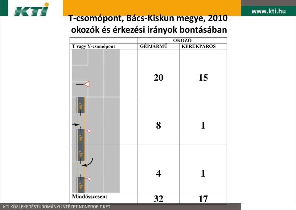 OKOZÓ T vagy Y-csomópont GÉPJÁRMŰ