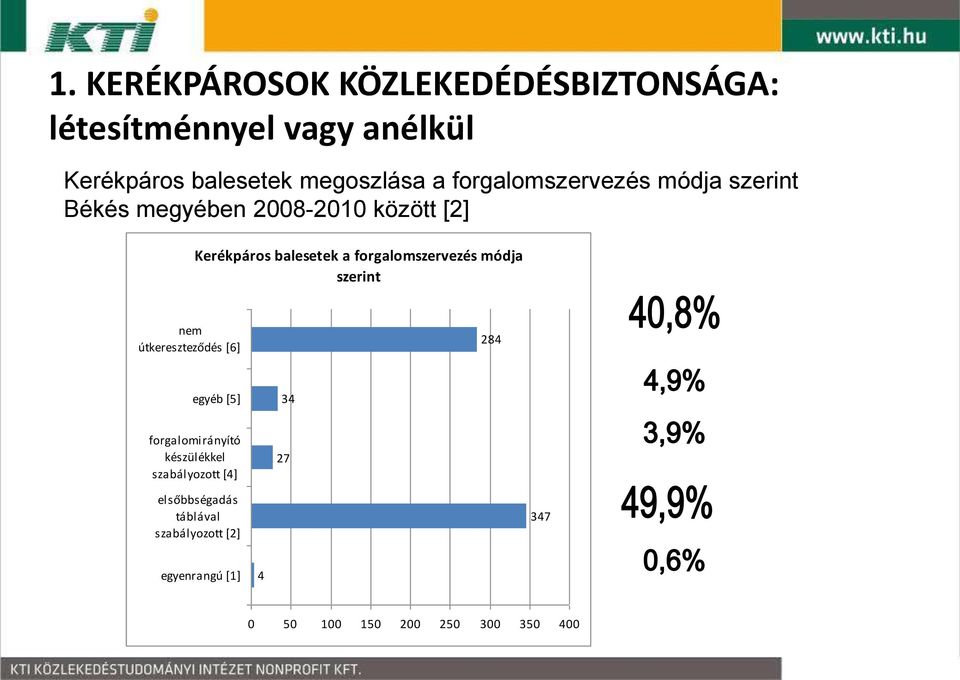 forgalomszervezés módja szerint nem útkereszteződés [6] 284 egyéb [5] 34 forgalomirányító készülékkel