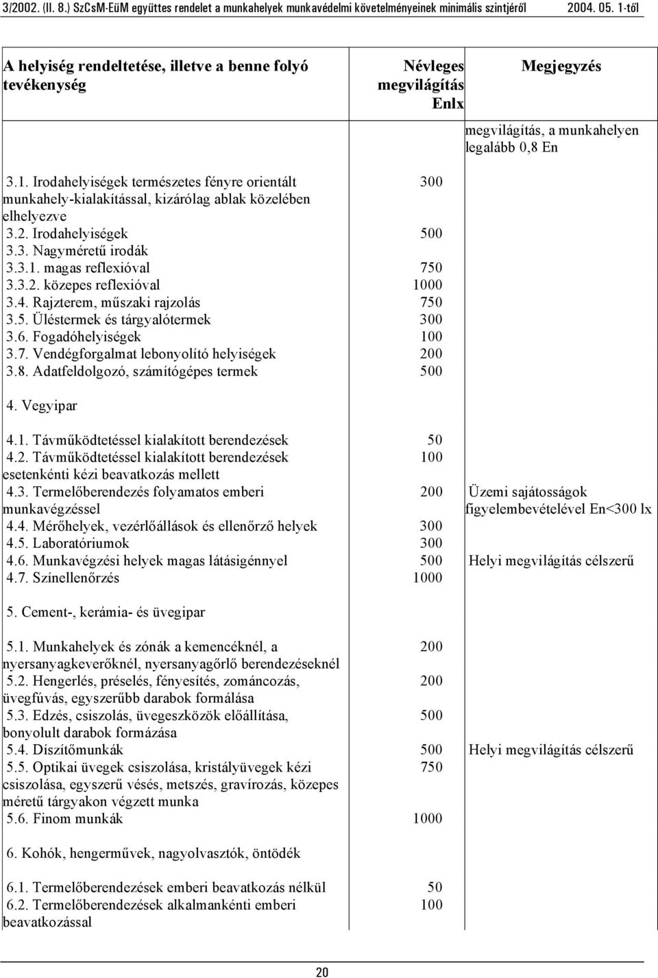 4. Rajzterem, műszaki rajzolás 750 3.5. Üléstermek és tárgyalótermek 300 3.6. Fogadóhelyiségek 100 3.7. Vendégforgalmat lebonyolító helyiségek 200 3.8. Adatfeldolgozó, számítógépes termek 500 4.