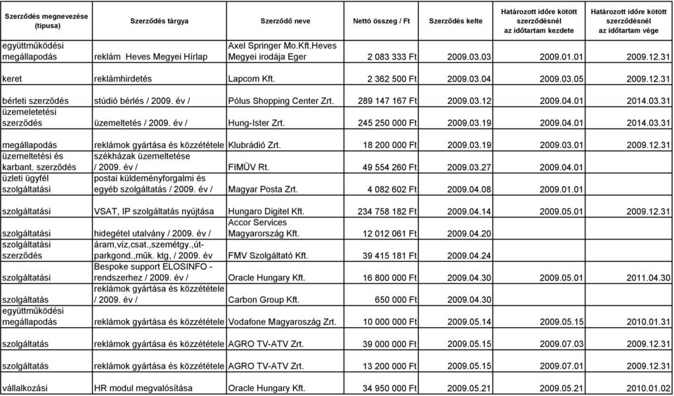 04.01 2014.03.31 megállapodás reklámok gyártása és közzététele Klubrádió Zrt. 18 200 000 Ft 2009.03.19 2009.03.01 2009.12.31 üzemeltetési és székházak üzemeltetése karbant. FIMÜV Rt.