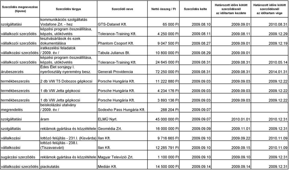 10 800 000 Ft 2009.08.29 2009.09.01 képzési program összeállítása, vállalkozói képzés, utókövetés Tolerance-Training Kft. 24 645 000 Ft 2009.08.31 2009.08.31 2010.05.