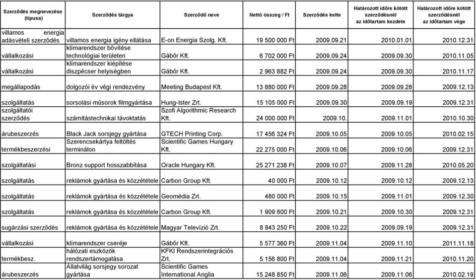 13 880 000 Ft 2009.09.28 2009.09.28 2009.12.13 sorsolási műsorok filmgyártása Hung-Ister Zrt. 15 105 000 Ft 2009.09.30 2009.09.19 2009.12.31 szolgáltatói Szofi Algorithmic Research számítástechnikai távoktatás Kft.