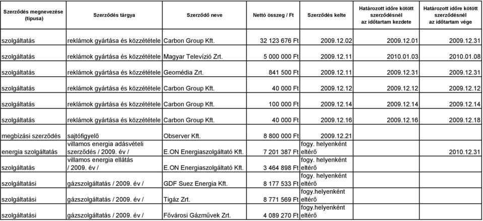 100 000 Ft 2009.12.14 2009.12.14 2009.12.14 reklámok gyártása és közzététele Carbon Group Kft. 40 000 Ft 2009.12.16 2009.12.16 2009.12.18 megbízási sajtófigyelő Observer Kft. 8 800 000 Ft 2009.12.21 villamos energia adásvételi fogy.