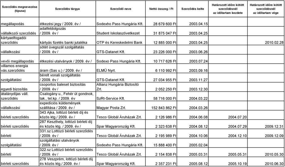 ) ELMÜ Nyrt. 6 110 992 Ft 2003.09.16 bérelt vonali GTS-Datanet Kft. 27 034 955 Ft 2003.11.27 csoportos baleset biztosítás Allianz Hungária Biztosító egyedi bizosítás Zrt. 2 052 250 Ft 2003.12.