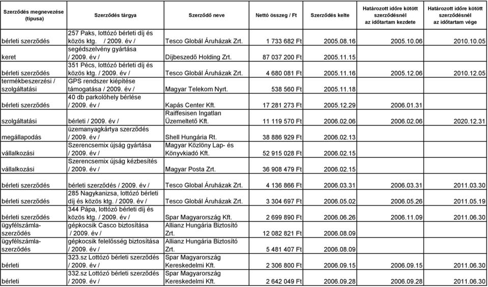 538 560 Ft 2005.11.18 bérleti 40 db parkolóhely bérlése Kapás Center Kft. 17 281 273 Ft 2005.12.29 2006.01.31 bérleti Raiffesisen Ingatlan Üzemeltető Kft. 11 119 570 Ft 2006.02.06 2006.02.06 2020.12.31 üzemanyagkártya y megállapodás Shell Hungária Rt.