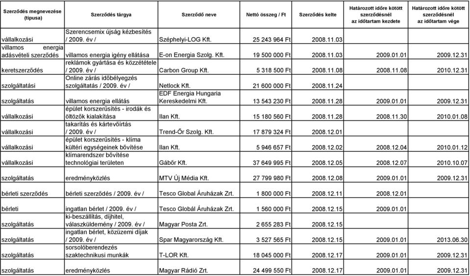 13 543 230 Ft 2008.11.28 2009.01.01 2009.12.31 épület korszerűsítés - irodák és öltözők kialakítása Ilan Kft. 15 180 560 Ft 2008.11.28 2008.11.30 2010.01.08 takarítás és kártevőírtás Trend-Őr Szolg.