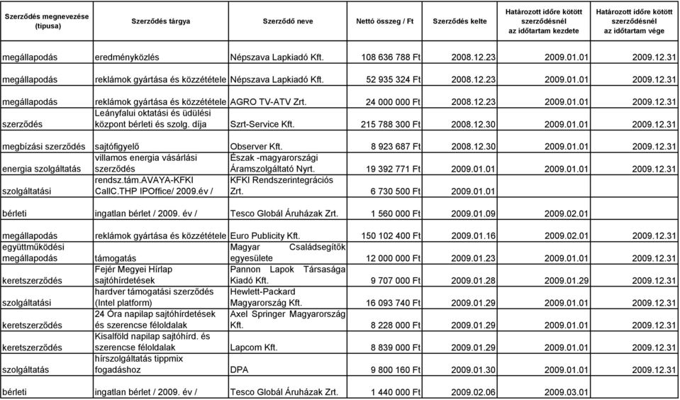 8 923 687 Ft 2008.12.30 2009.01.01 2009.12.31 energia villamos energia vásárlási Észak -magyarországi Áramszolgáltató Nyrt. 19 392 771 Ft 2009.01.01 2009.01.01 2009.12.31 rendsz.tám.