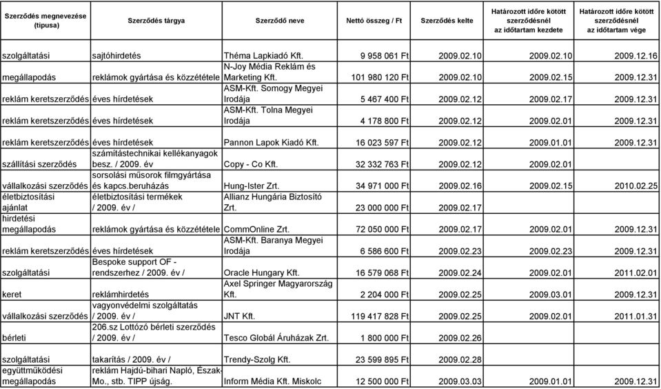 12.31 reklám keret éves hírdetések Pannon Lapok Kiadó Kft. 16 023 597 Ft 2009.02.12 2009.01.01 2009.12.31 számítástechnikai kellékanyagok szállítási besz. / 2009. év Copy - Co Kft. 32 332 763 Ft 2009.
