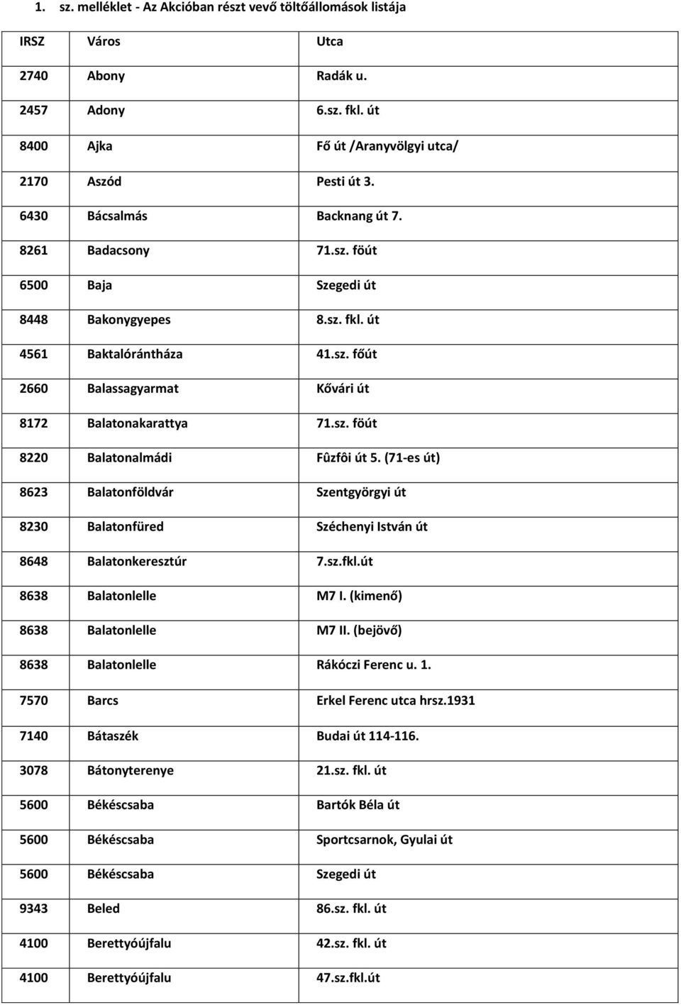 sz. föút 8220 Balatonalmádi Fûzfôi út 5. (71-es út) 8623 Balatonföldvár Szentgyörgyi út 8230 Balatonfüred Széchenyi István út 8648 Balatonkeresztúr 7.sz.fkl.út 8638 Balatonlelle M7 I.