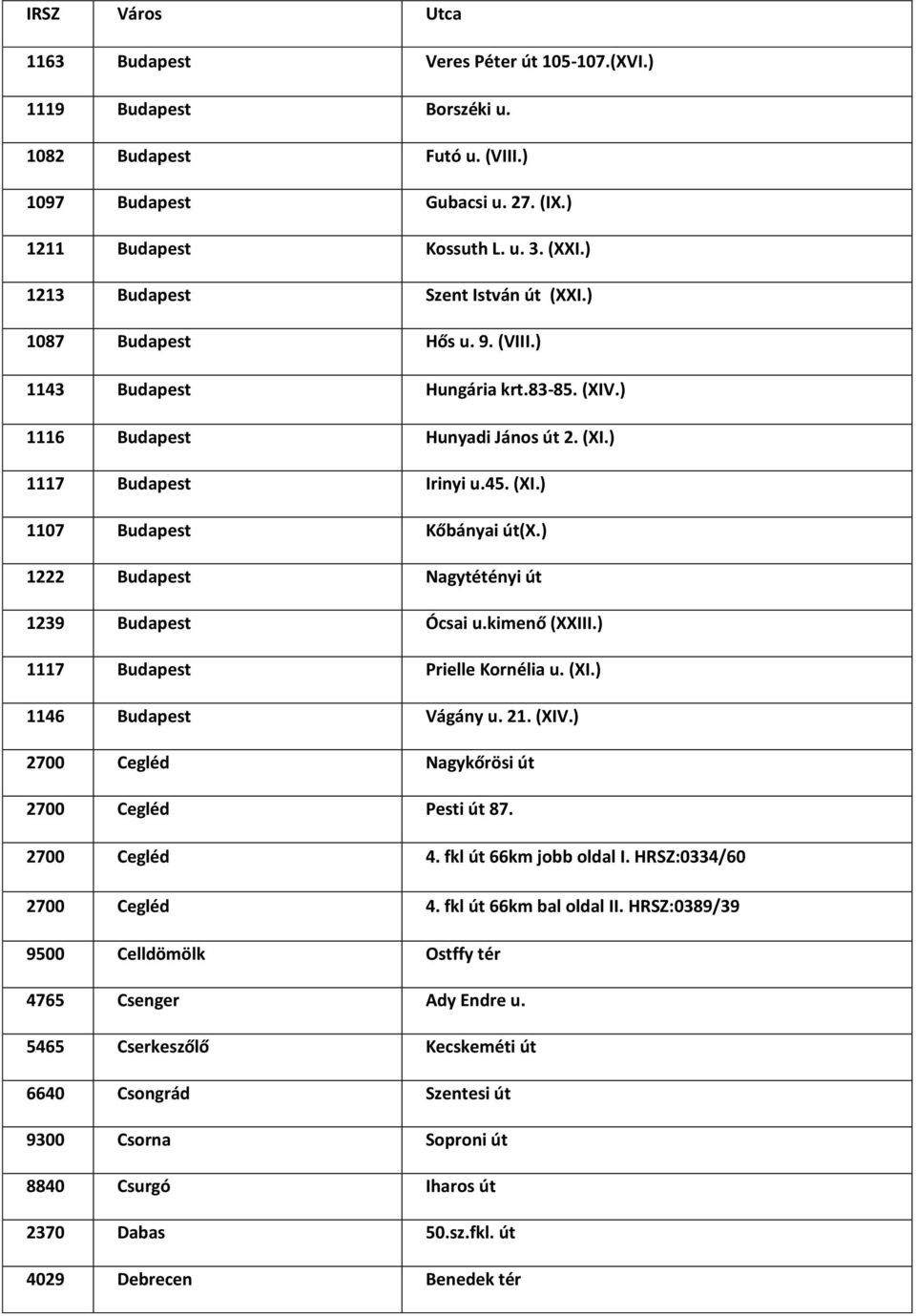 ) 1222 Budapest Nagytétényi út 1239 Budapest Ócsai u.kimenő (XXIII.) 1117 Budapest Prielle Kornélia u. (XI.) 1146 Budapest Vágány u. 21. (XIV.) 2700 Cegléd Nagykőrösi út 2700 Cegléd Pesti út 87.