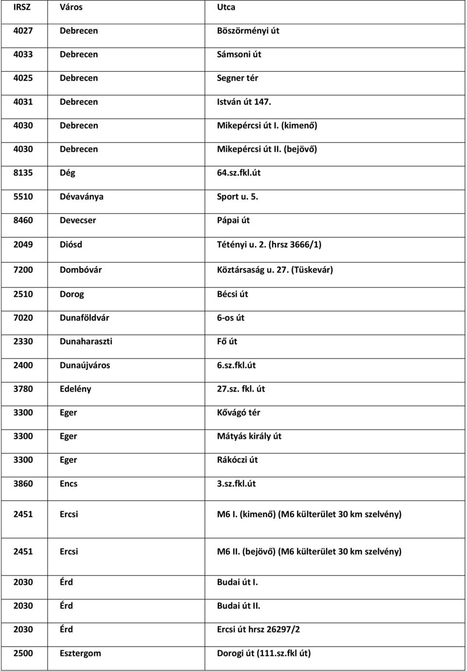 (Tüskevár) 2510 Dorog Bécsi út 7020 Dunaföldvár 6-os út 2330 Dunaharaszti Fő út 2400 Dunaújváros 6.sz.fkl.út 3780 Edelény 27.sz. fkl.