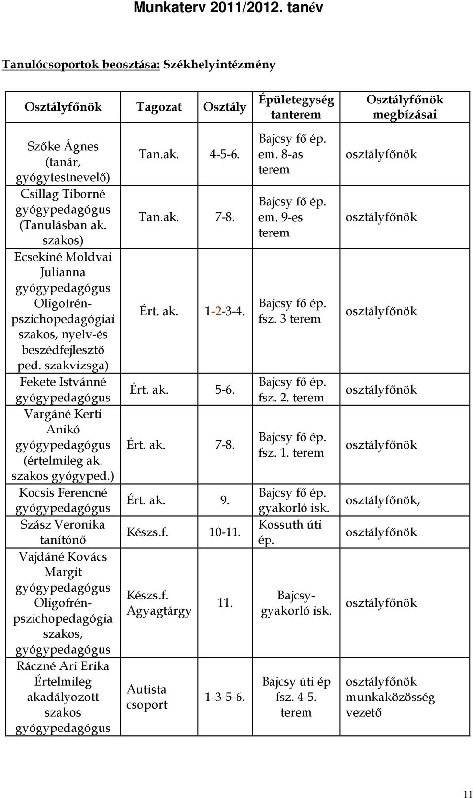 szakvizsga) Fekete Istvánné gyógypedagógus Vargáné Kerti Anikó gyógypedagógus (értelmileg ak. szakos gyógyped.