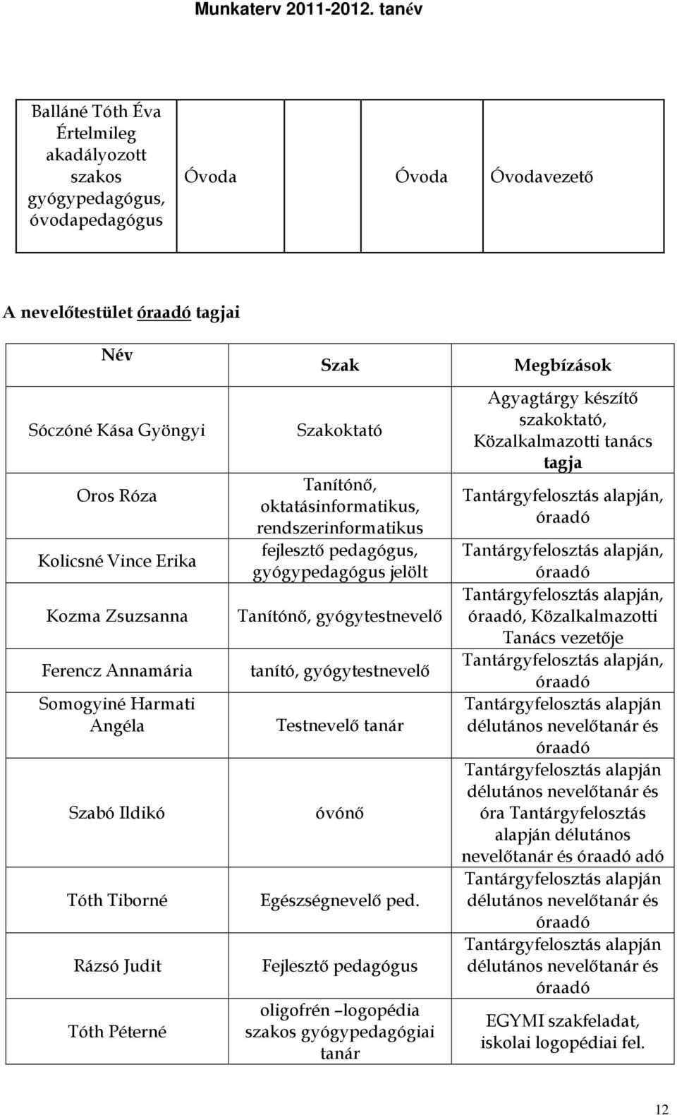 Kozma Zsuzsanna Ferencz Annamária Somogyiné Harmati Angéla Szabó Ildikó Tóth Tiborné Rázsó Judit Tóth Péterné Szak Szakoktató Tanítónő, oktatásinformatikus, rendszerinformatikus fejlesztő pedagógus,