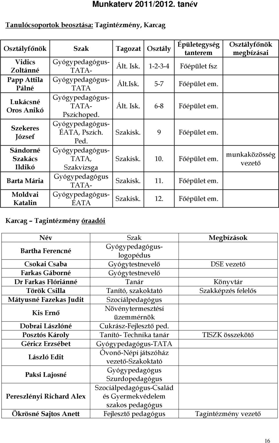 Gyógypedagógus- TATA, Szakvizsga Gyógypedagógus TATA- Gyógypedagógus- ÉATA Épületegység tanterem Ált. Isk. 1-2-3-4 Főépület fsz Ált.Isk. 5-7 Főépület em. Ált. Isk. 6-8 Főépület em. Szakisk.