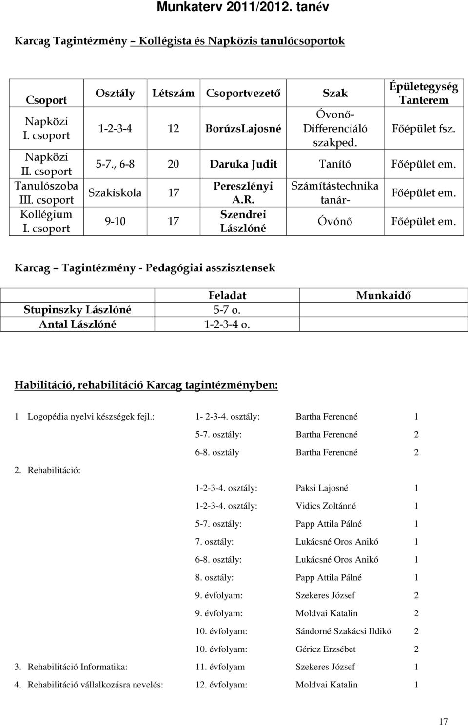 Szakiskola 17 9-10 17 Pereszlényi A.R. Szendrei Lászlóné Számítástechnika tanár- Óvónő Főépület em. Főépület em. Karcag Tagintézmény - Pedagógiai asszisztensek Feladat Stupinszky Lászlóné 5-7 o.