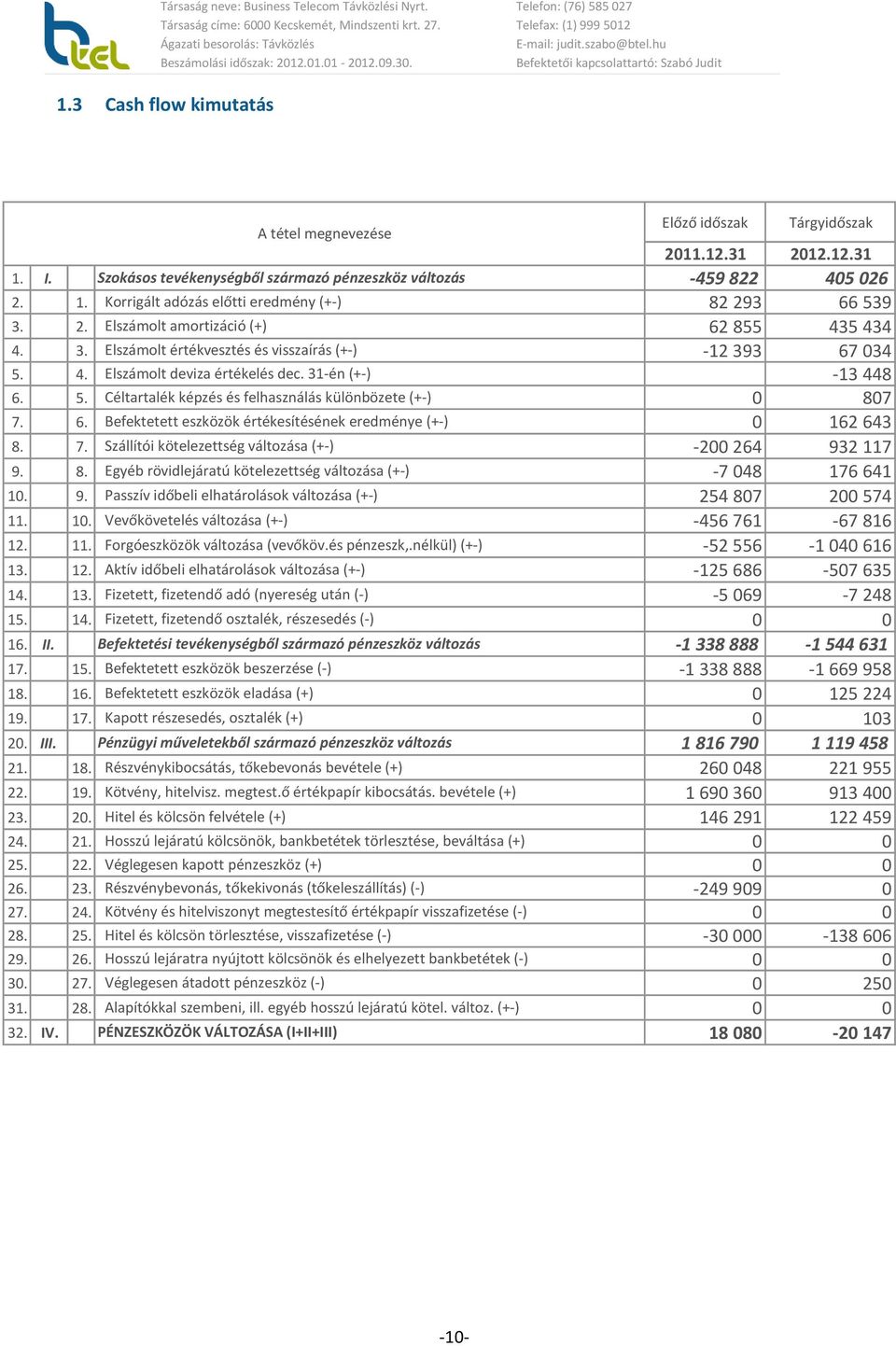 6. Befektetett eszközök értékesítésének eredménye (+-) 0 162 643 8. 7. Szállítói kötelezettség változása (+-) -200 264 932 117 9. 8. Egyéb rövidlejáratú kötelezettség változása (+-) -7 048 176 641 10.