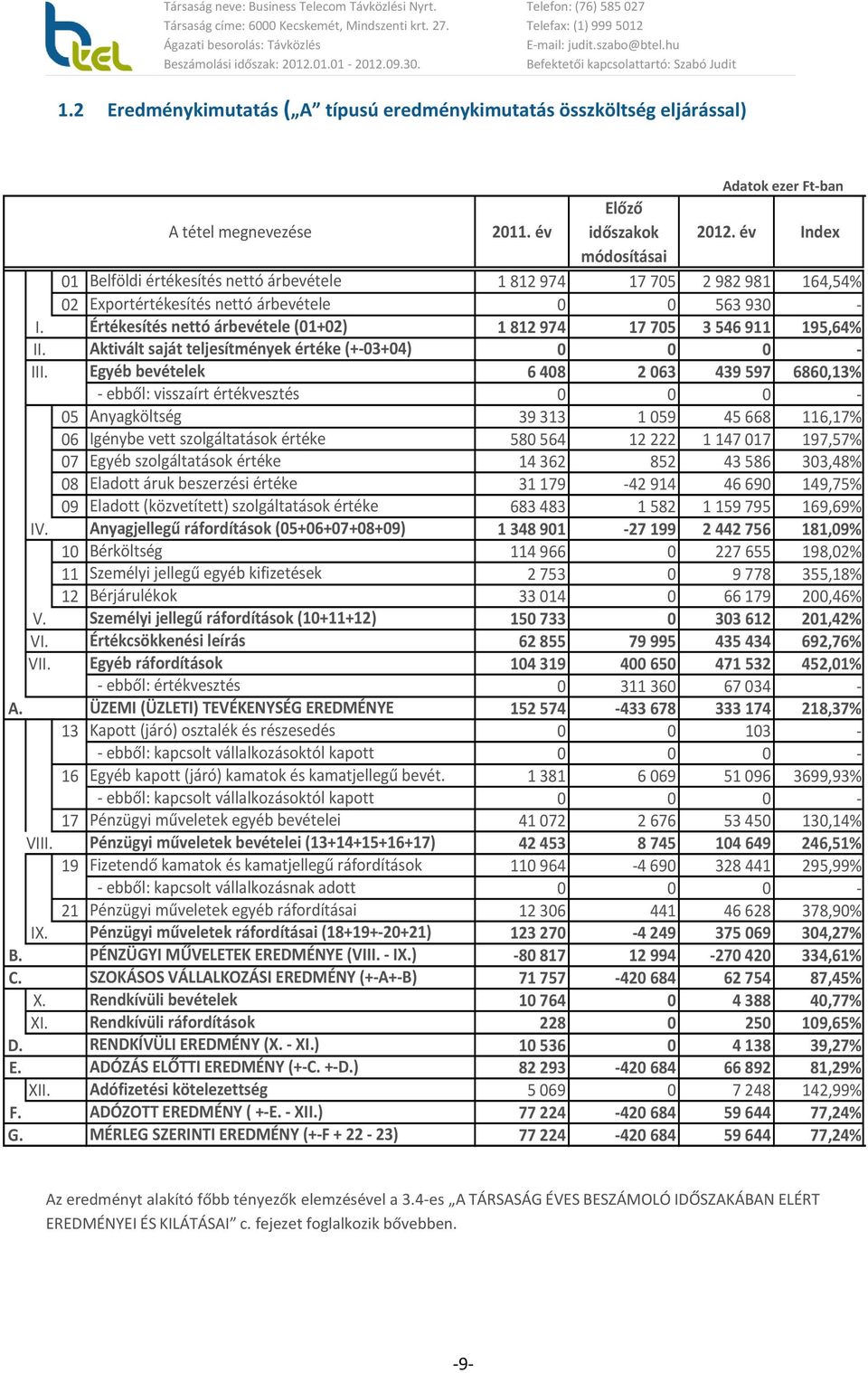 Értékesítés nettó árbevétele (01+02) 1 812 974 17 705 3 546 911 195,64% II. Aktivált saját teljesítmények értéke (+-03+04) 0 0 0 - III.